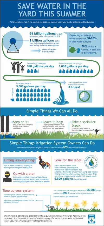 Save Water in The Yard This Summer